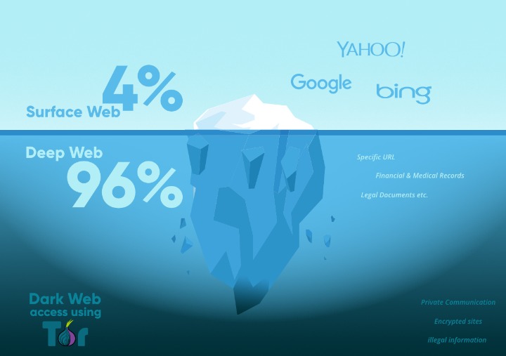 how to use the dark web