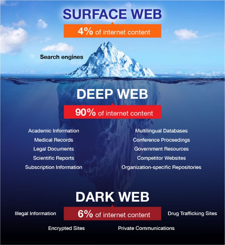 how to use the dark web